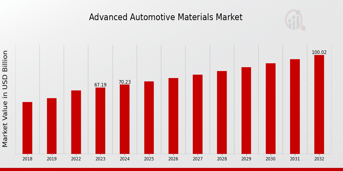 Automotive lifts market growth chart from 2018 to 2032, highlighting steady increase from $3.7B in 2023 to projected $4.8B by 2032